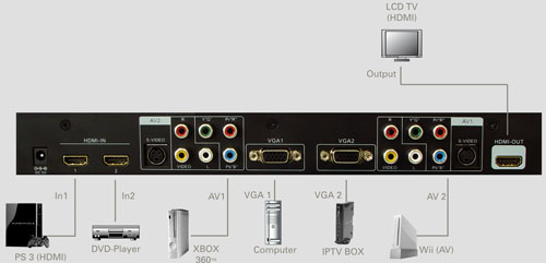 Transmedia HDMI Media Switcher